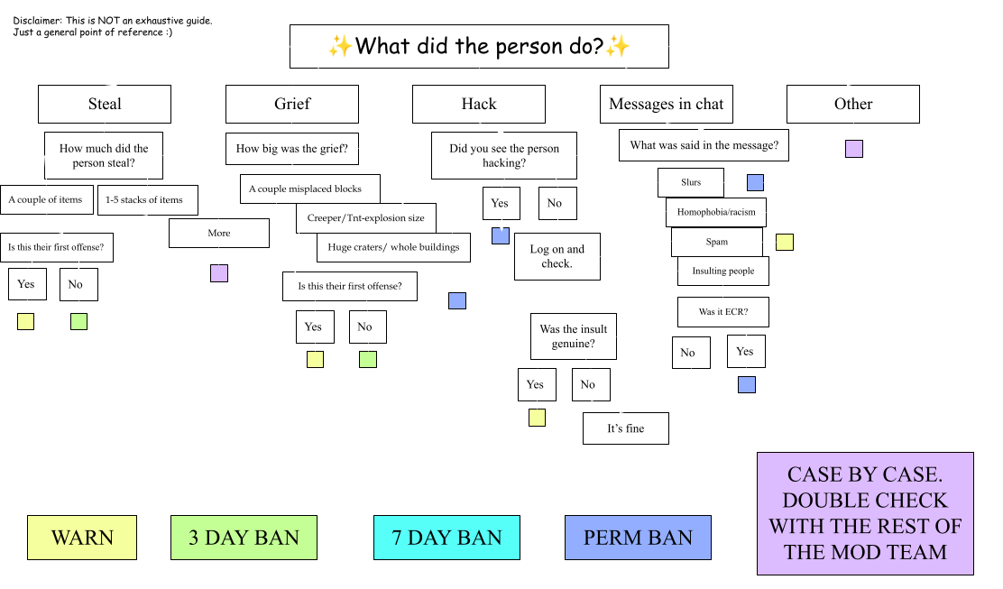 A flow chart of punishments